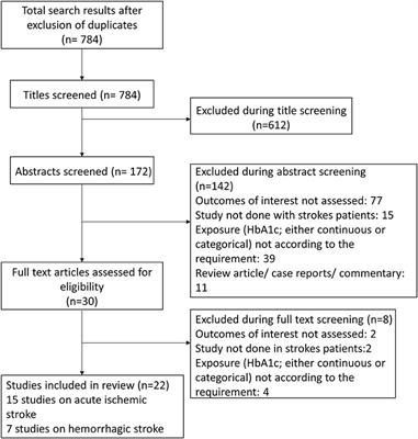 Glycated Hemoglobin as a Marker for Predicting Outcomes of Patients With Stroke (Ischemic and Hemorrhagic): A Systematic Review and Meta-Analysis